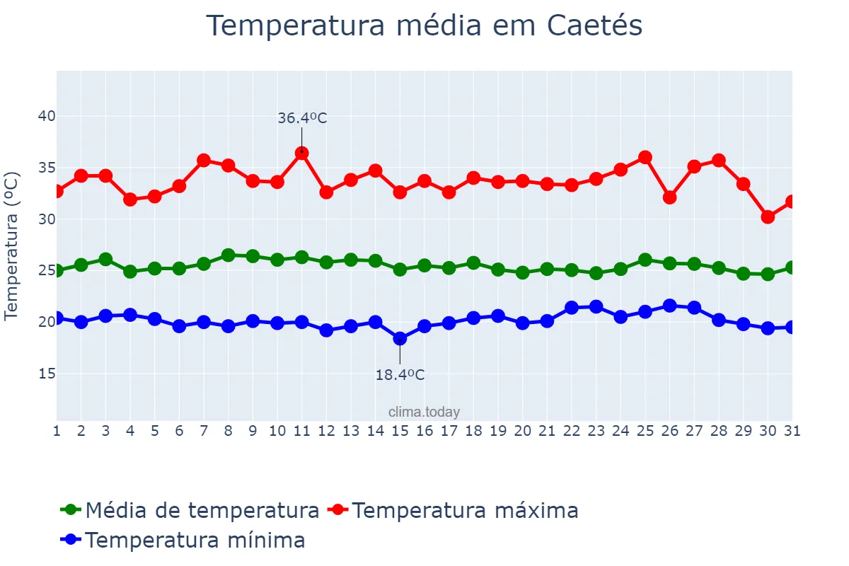 Temperatura em janeiro em Caetés, PE, BR