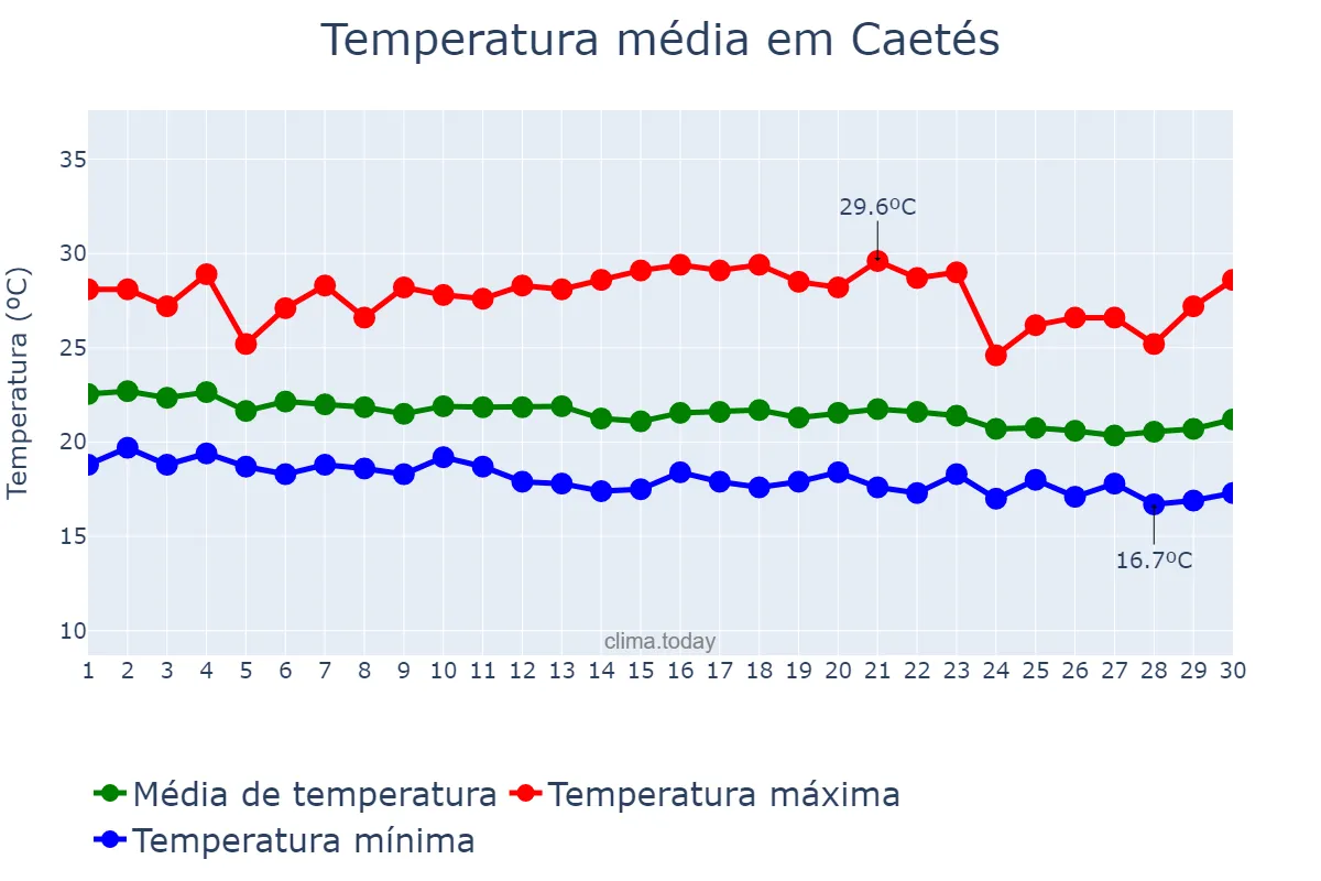 Temperatura em junho em Caetés, PE, BR