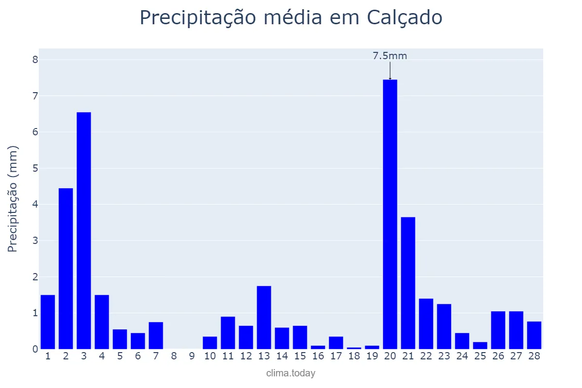 Precipitação em fevereiro em Calçado, PE, BR