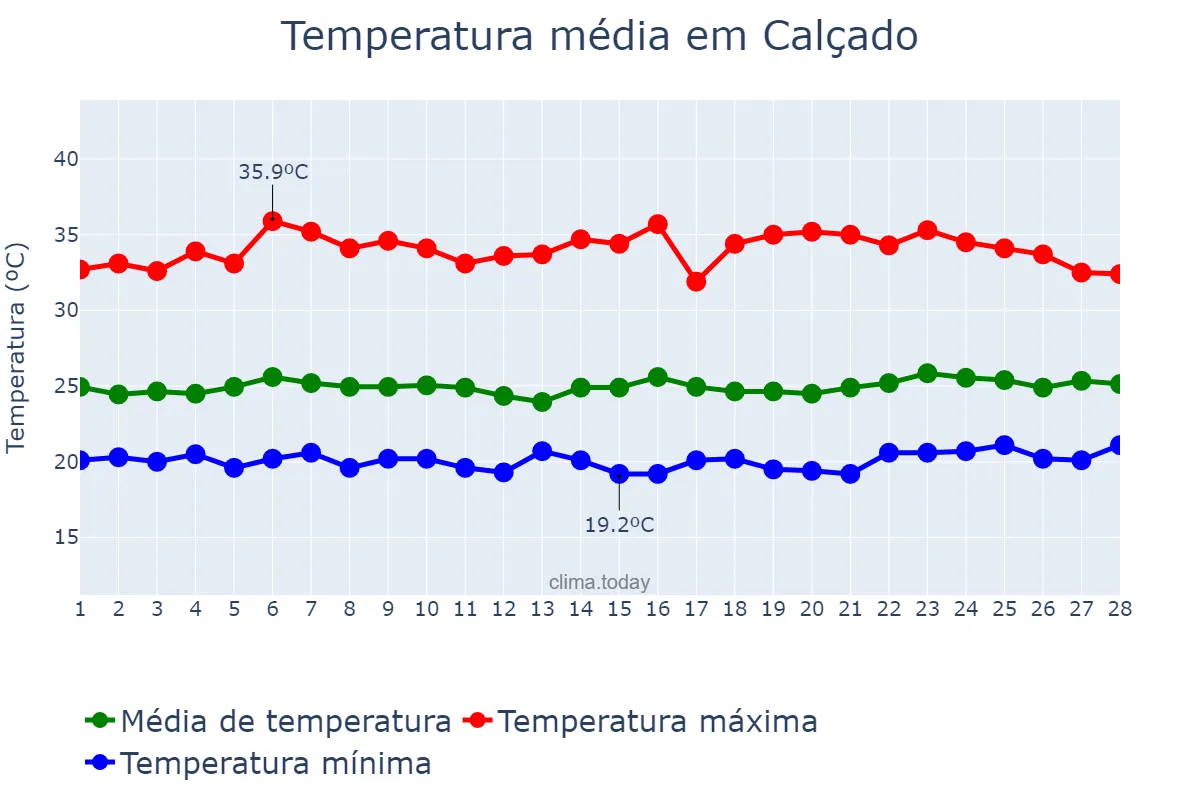 Temperatura em fevereiro em Calçado, PE, BR