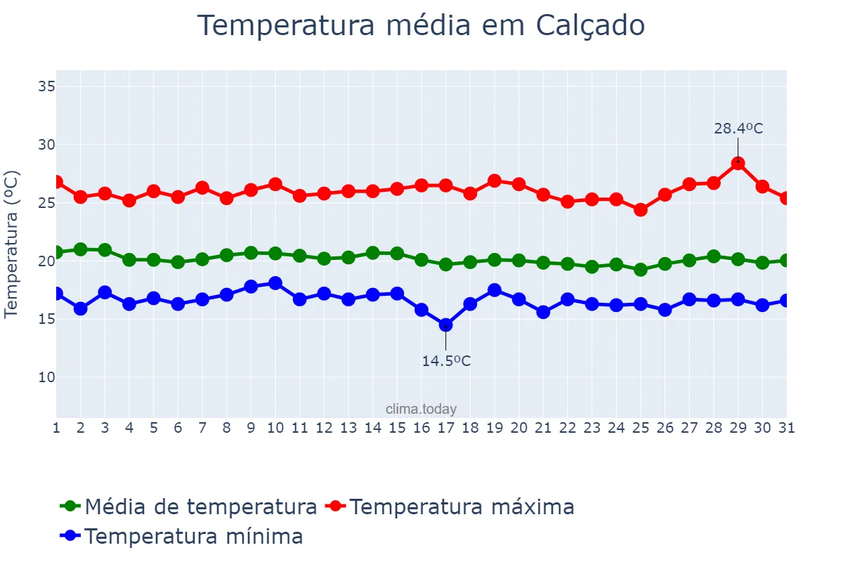 Temperatura em julho em Calçado, PE, BR