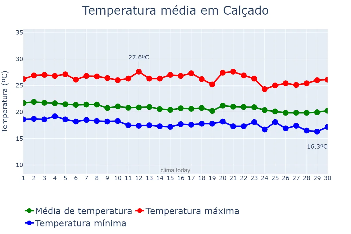 Temperatura em junho em Calçado, PE, BR