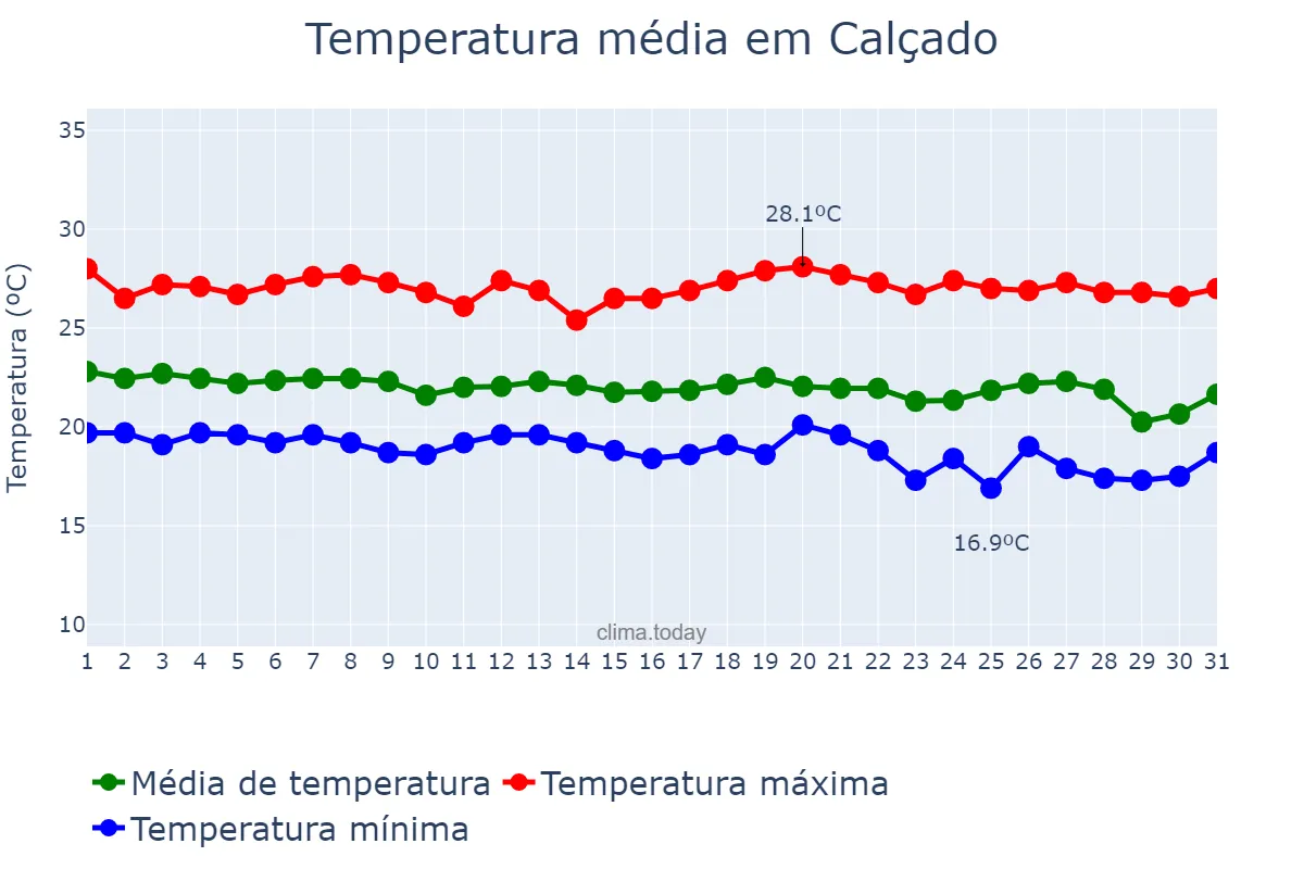 Temperatura em maio em Calçado, PE, BR