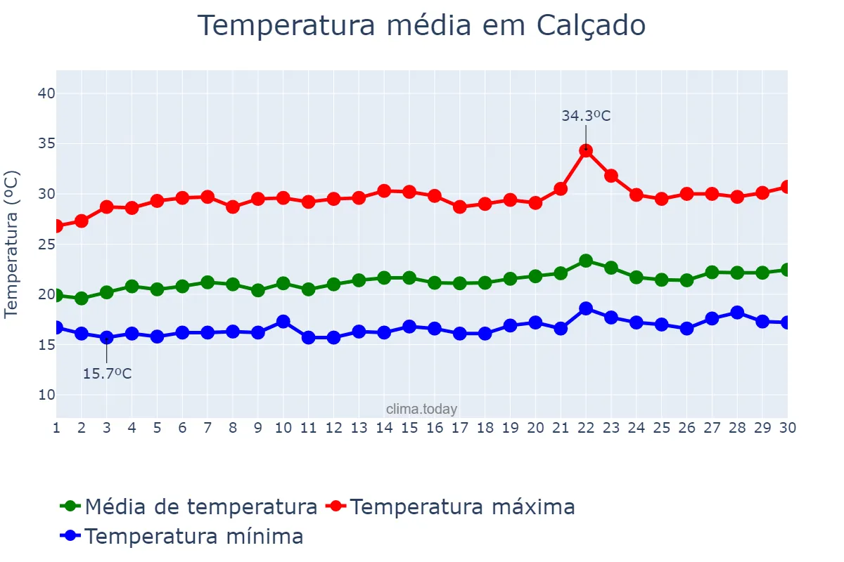 Temperatura em setembro em Calçado, PE, BR