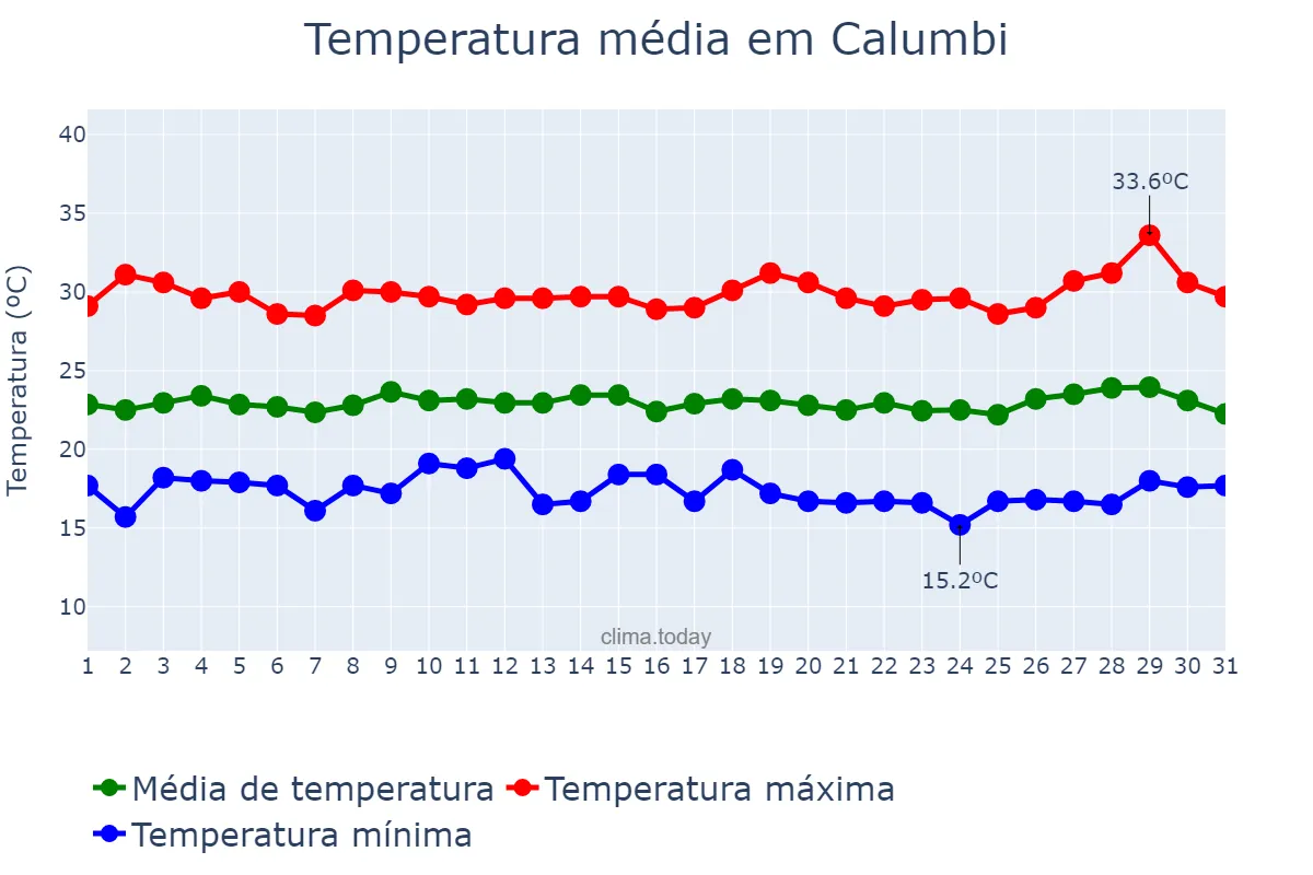 Temperatura em julho em Calumbi, PE, BR