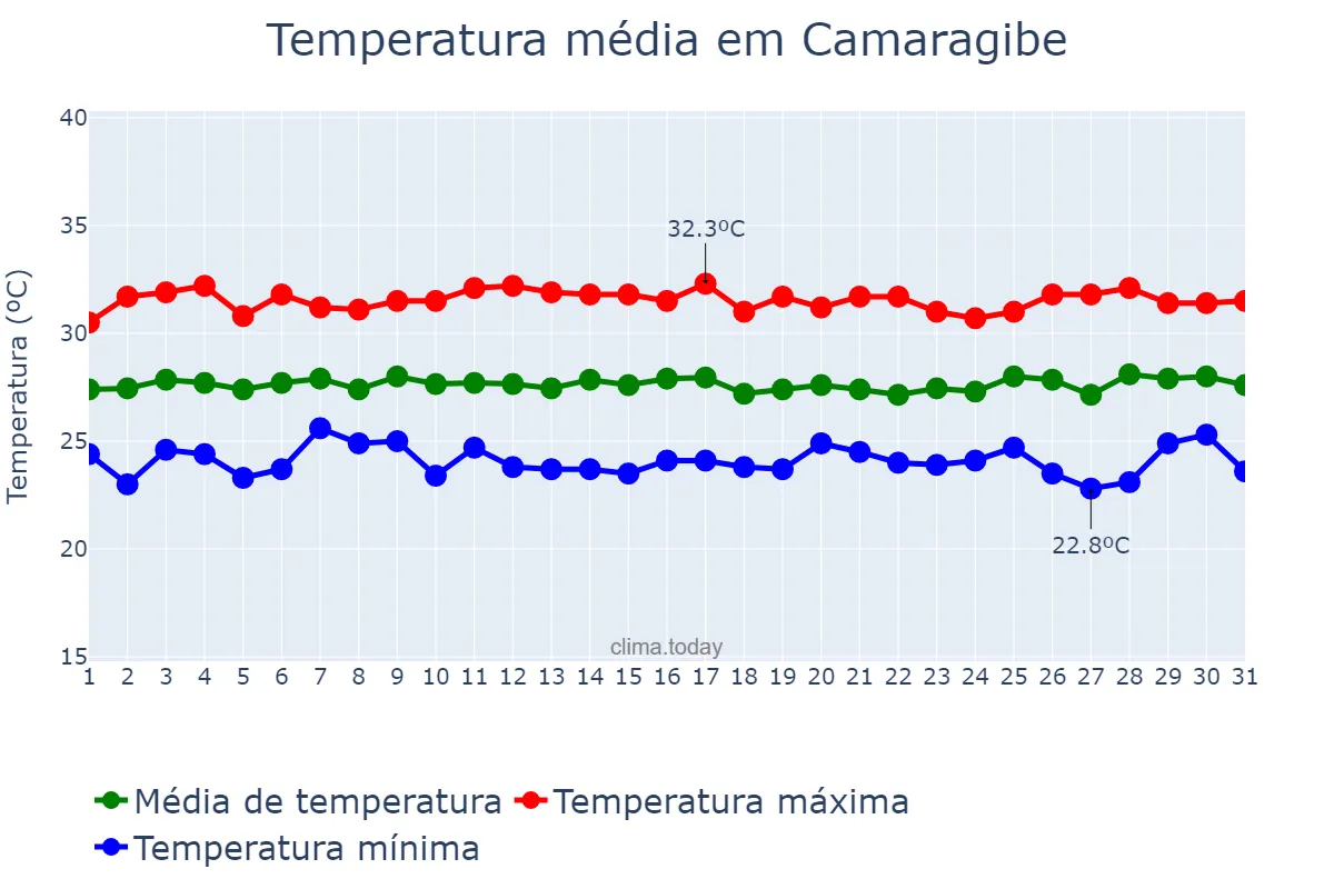 Temperatura em janeiro em Camaragibe, PE, BR