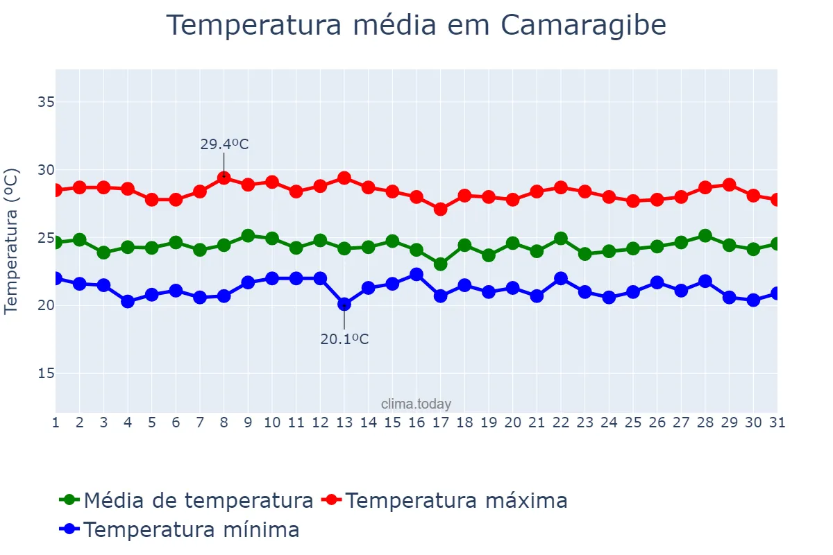Temperatura em julho em Camaragibe, PE, BR