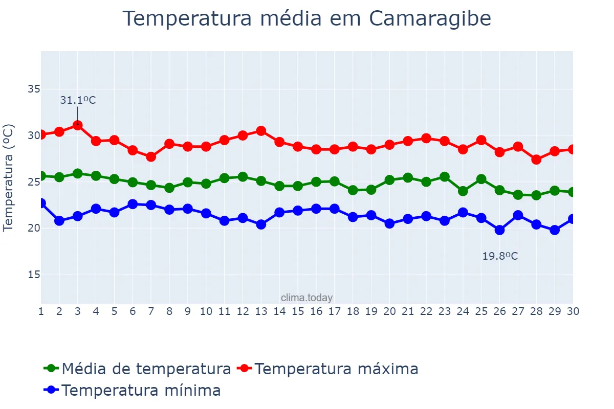 Temperatura em junho em Camaragibe, PE, BR