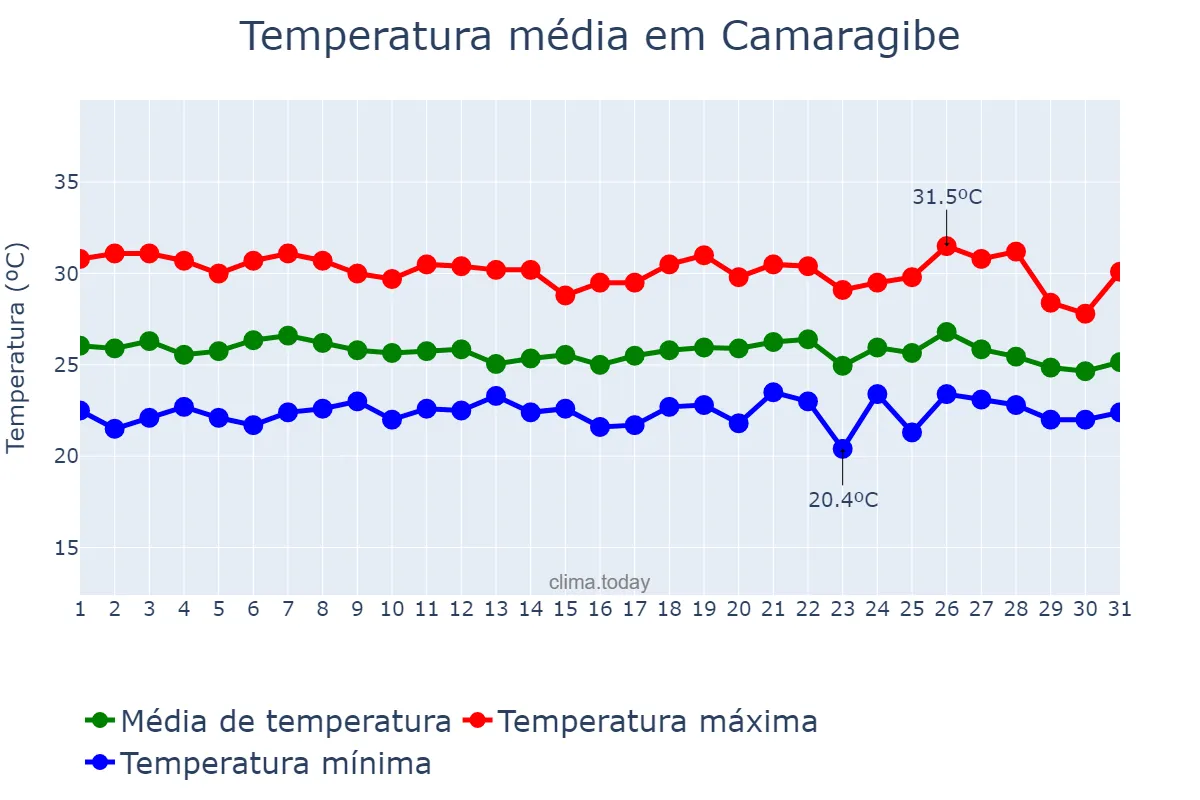 Temperatura em maio em Camaragibe, PE, BR