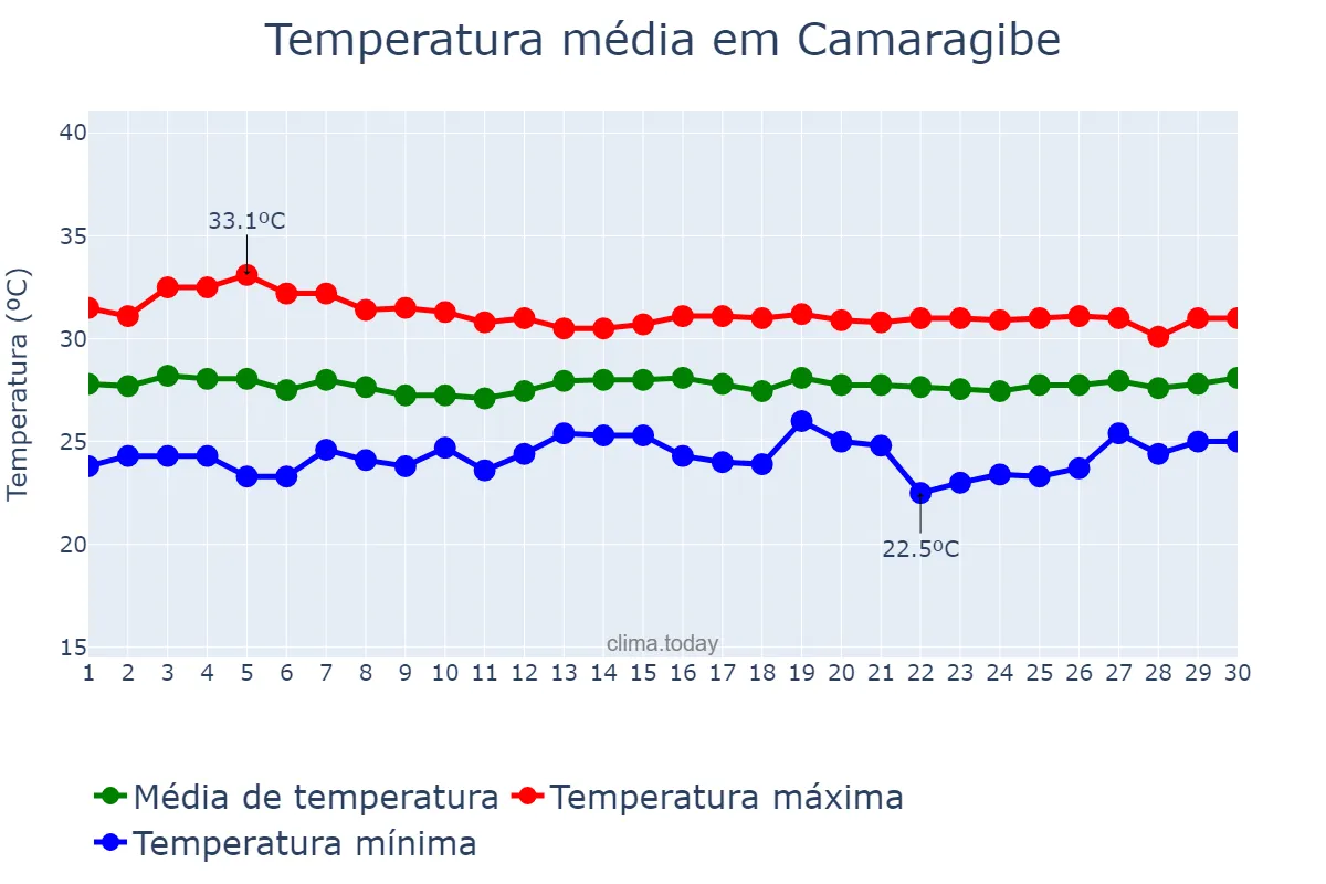 Temperatura em novembro em Camaragibe, PE, BR