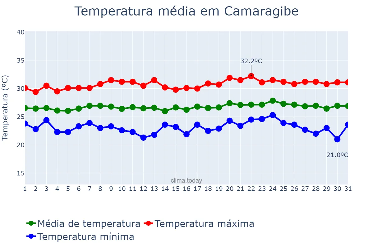 Temperatura em outubro em Camaragibe, PE, BR