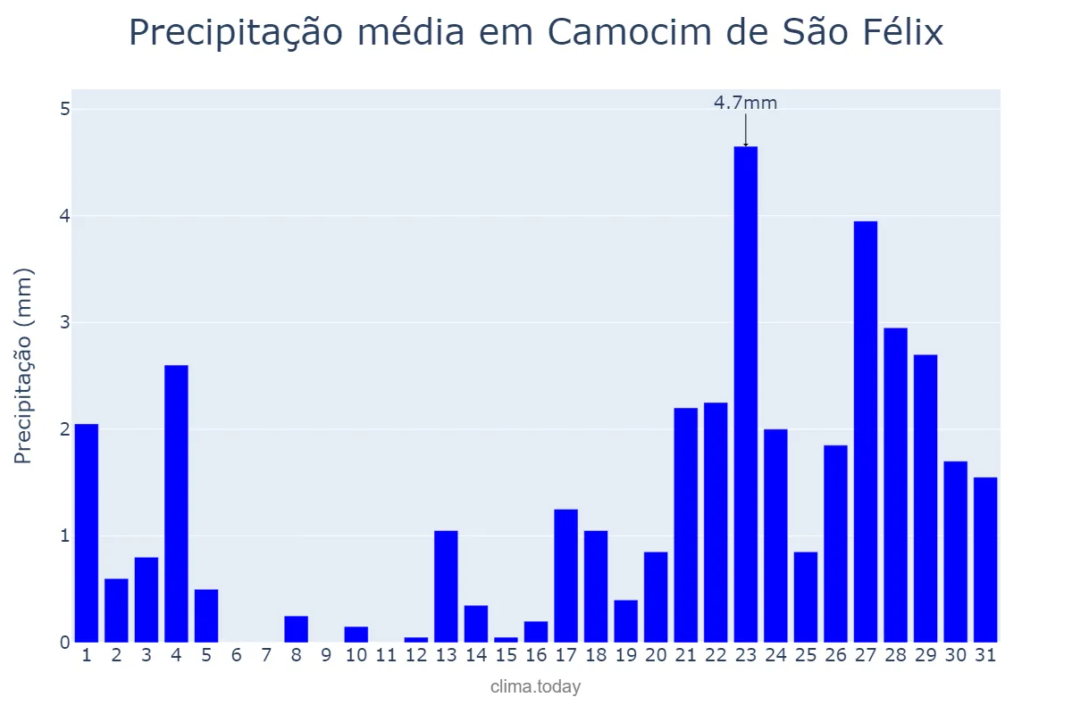 Precipitação em janeiro em Camocim de São Félix, PE, BR