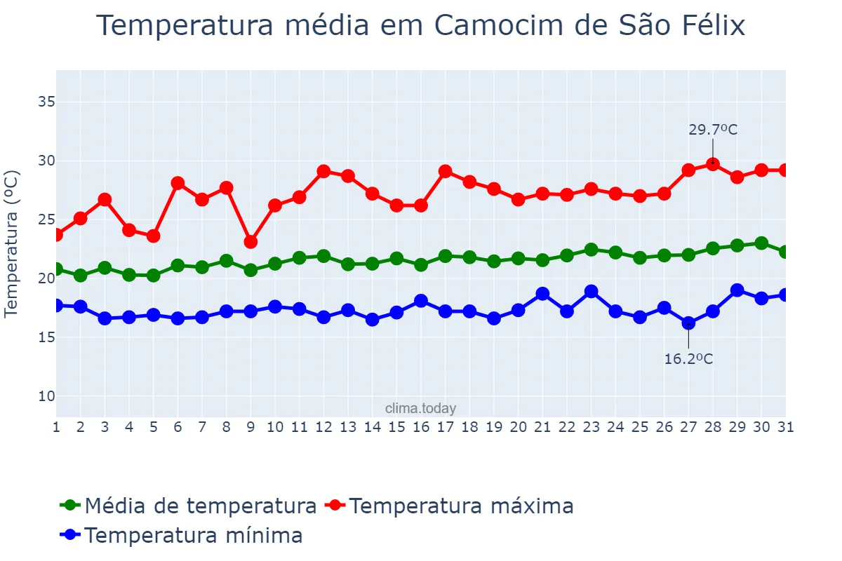 Temperatura em agosto em Camocim de São Félix, PE, BR