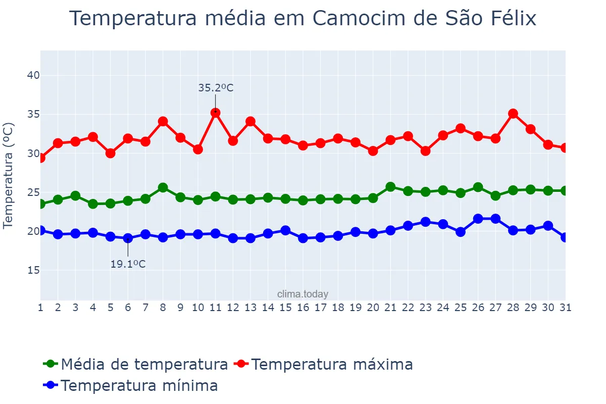 Temperatura em janeiro em Camocim de São Félix, PE, BR