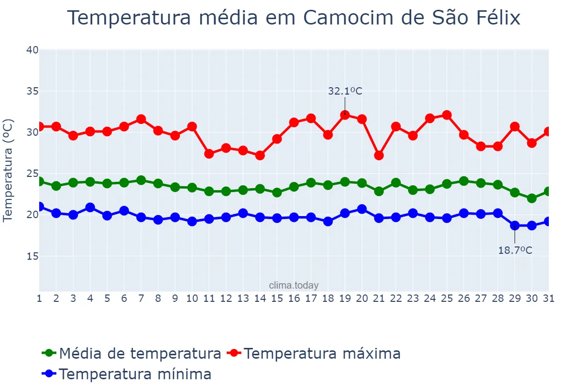 Temperatura em maio em Camocim de São Félix, PE, BR