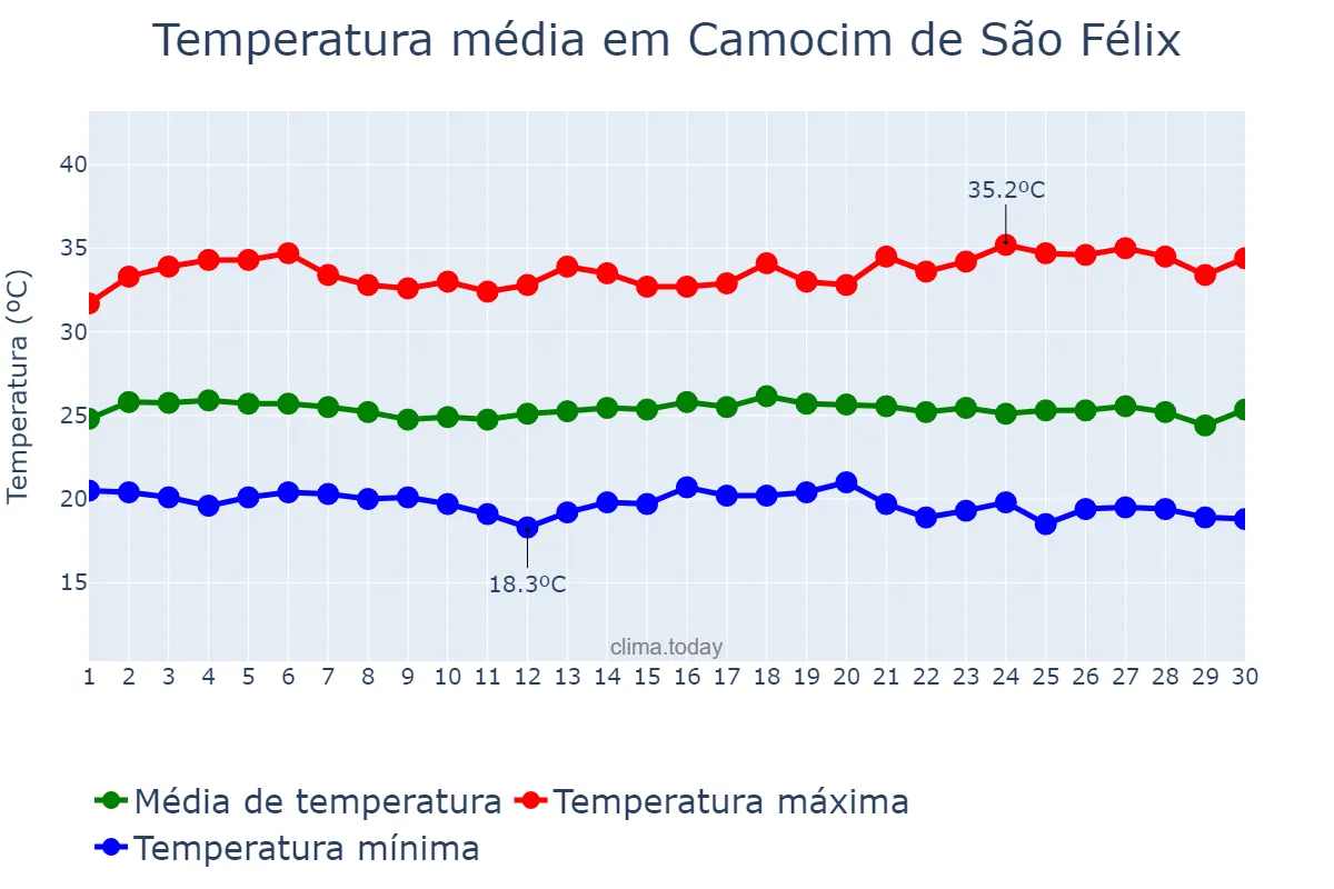 Temperatura em novembro em Camocim de São Félix, PE, BR