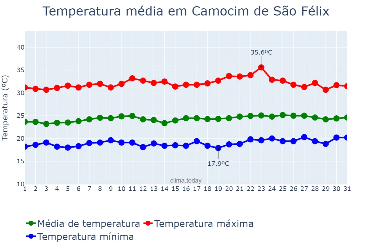 Temperatura em outubro em Camocim de São Félix, PE, BR