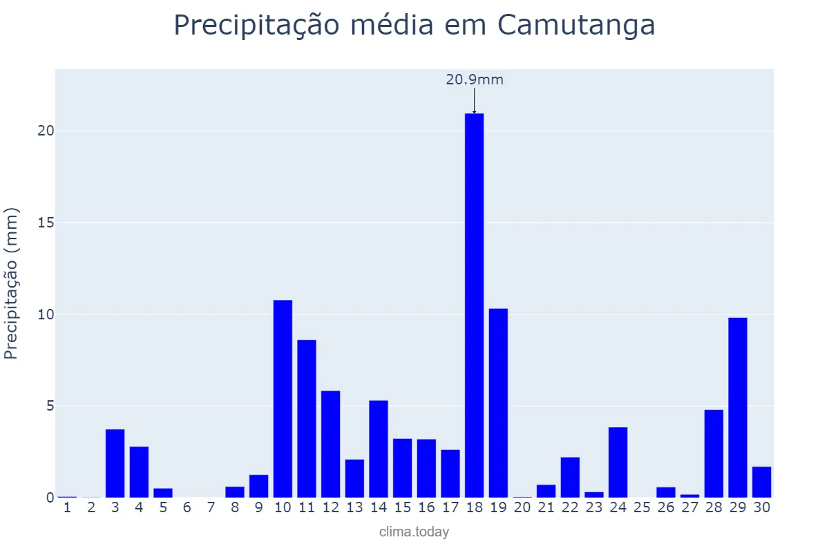 Precipitação em abril em Camutanga, PE, BR