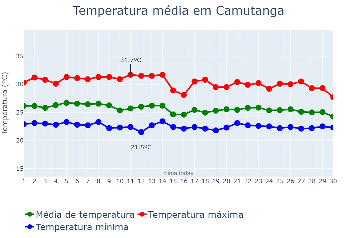 Temperatura em abril em Camutanga, PE, BR