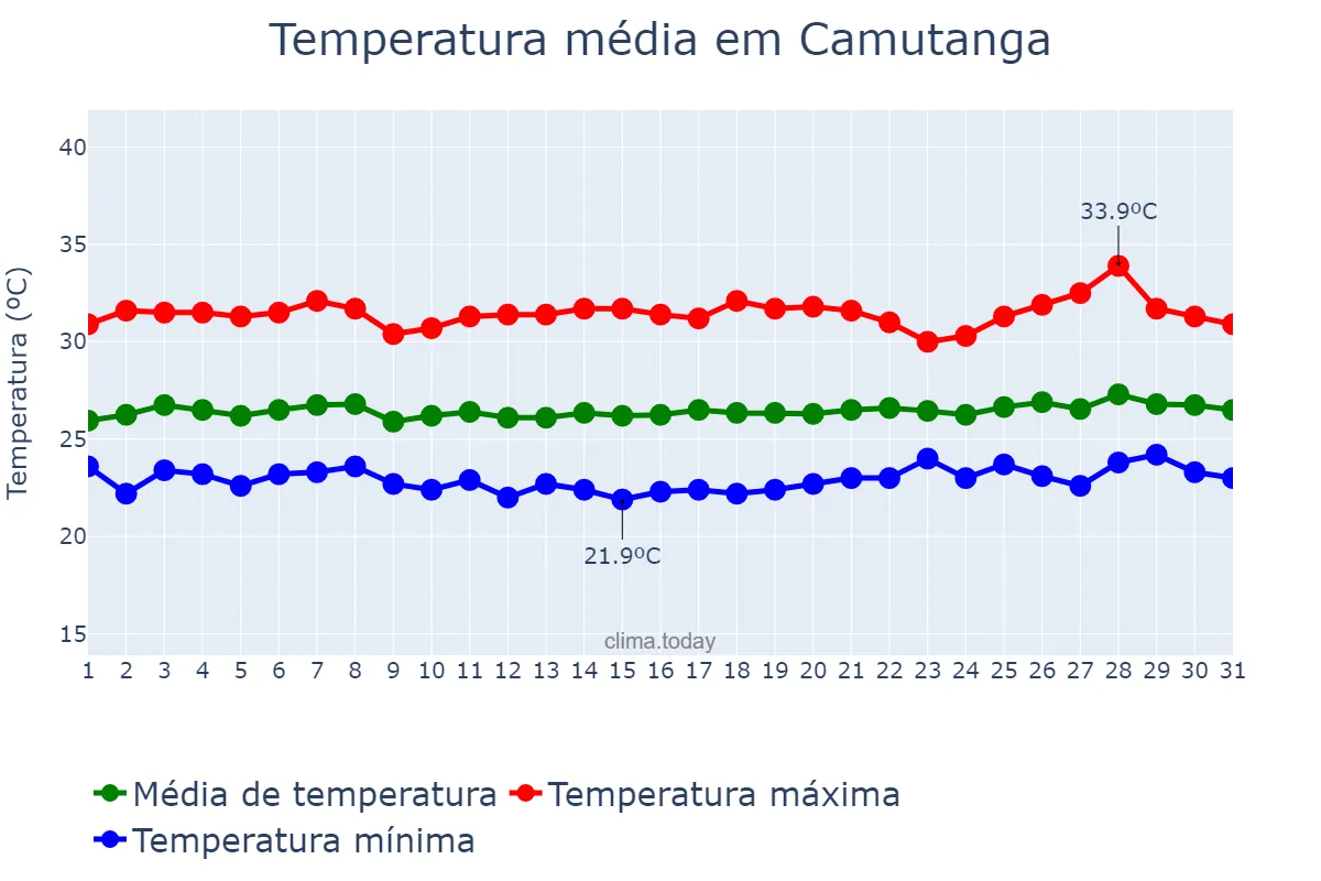 Temperatura em janeiro em Camutanga, PE, BR