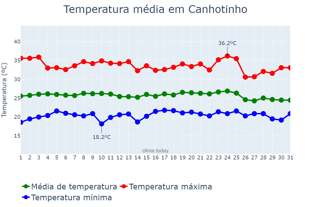 Temperatura em dezembro em Canhotinho, PE, BR