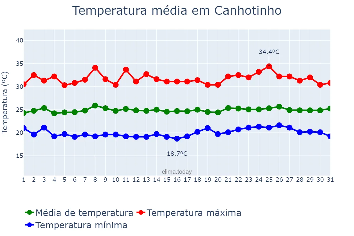 Temperatura em janeiro em Canhotinho, PE, BR