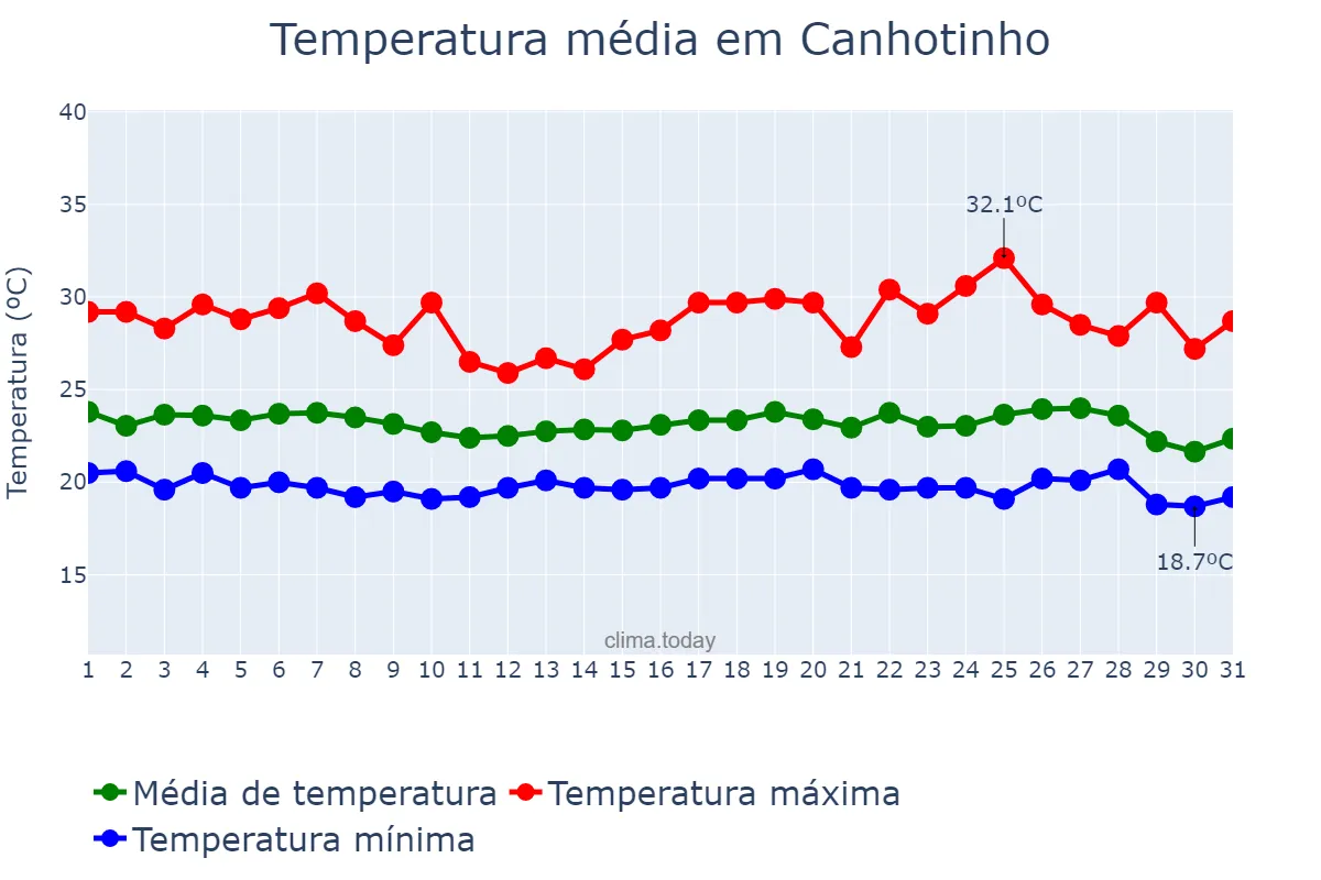 Temperatura em maio em Canhotinho, PE, BR
