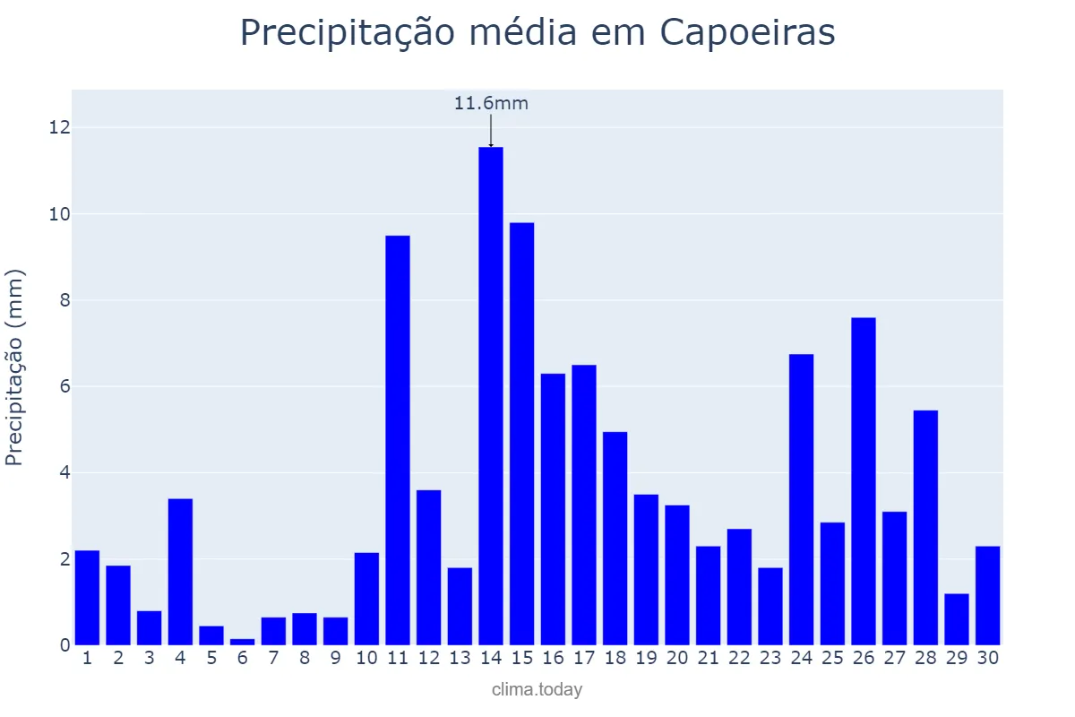 Precipitação em abril em Capoeiras, PE, BR