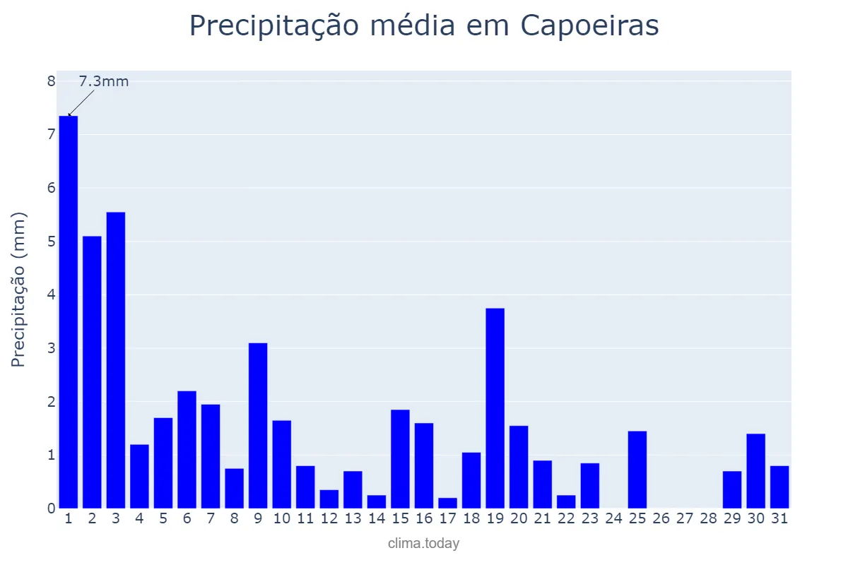 Precipitação em agosto em Capoeiras, PE, BR