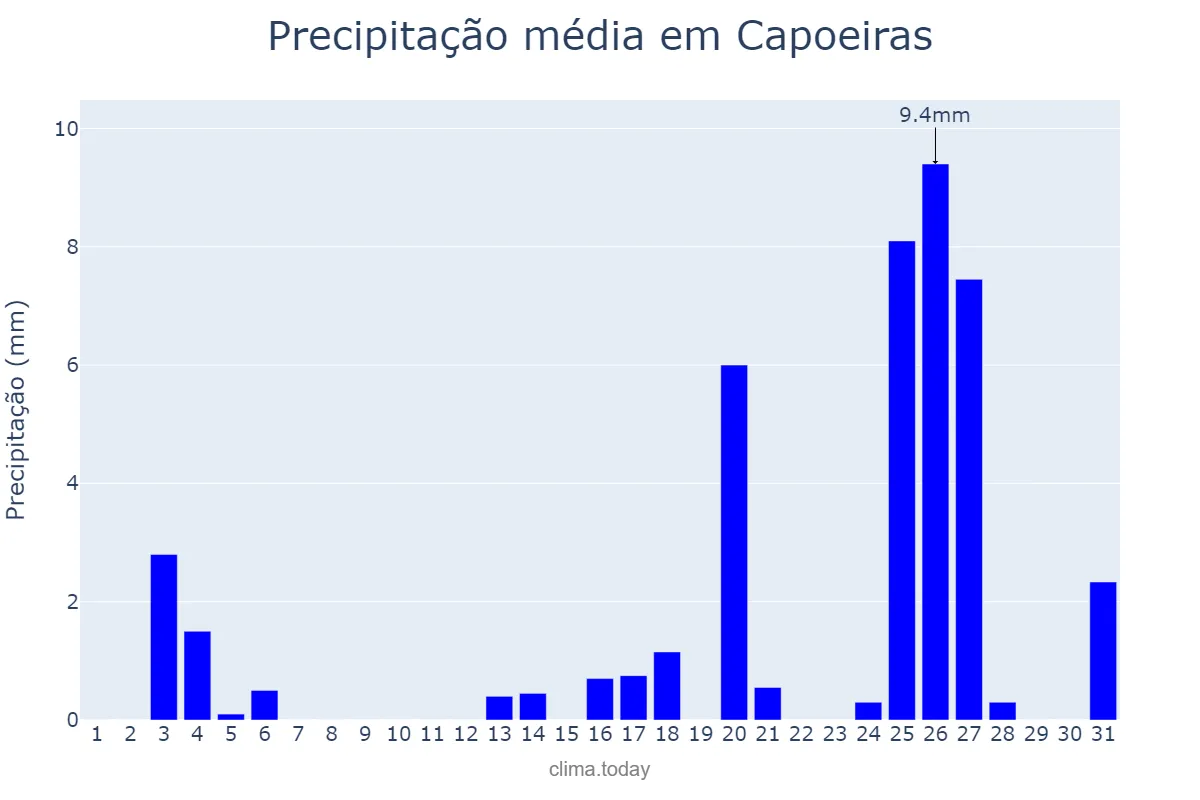Precipitação em dezembro em Capoeiras, PE, BR