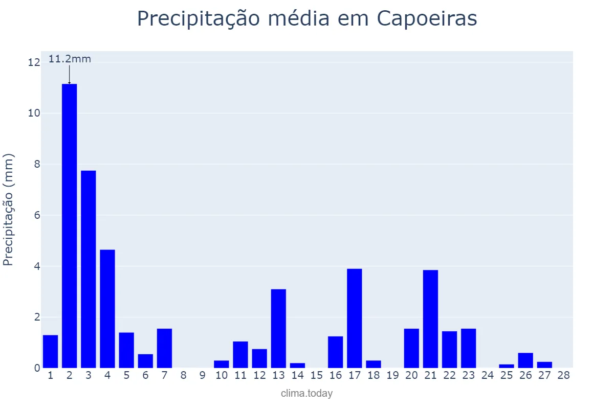 Precipitação em fevereiro em Capoeiras, PE, BR