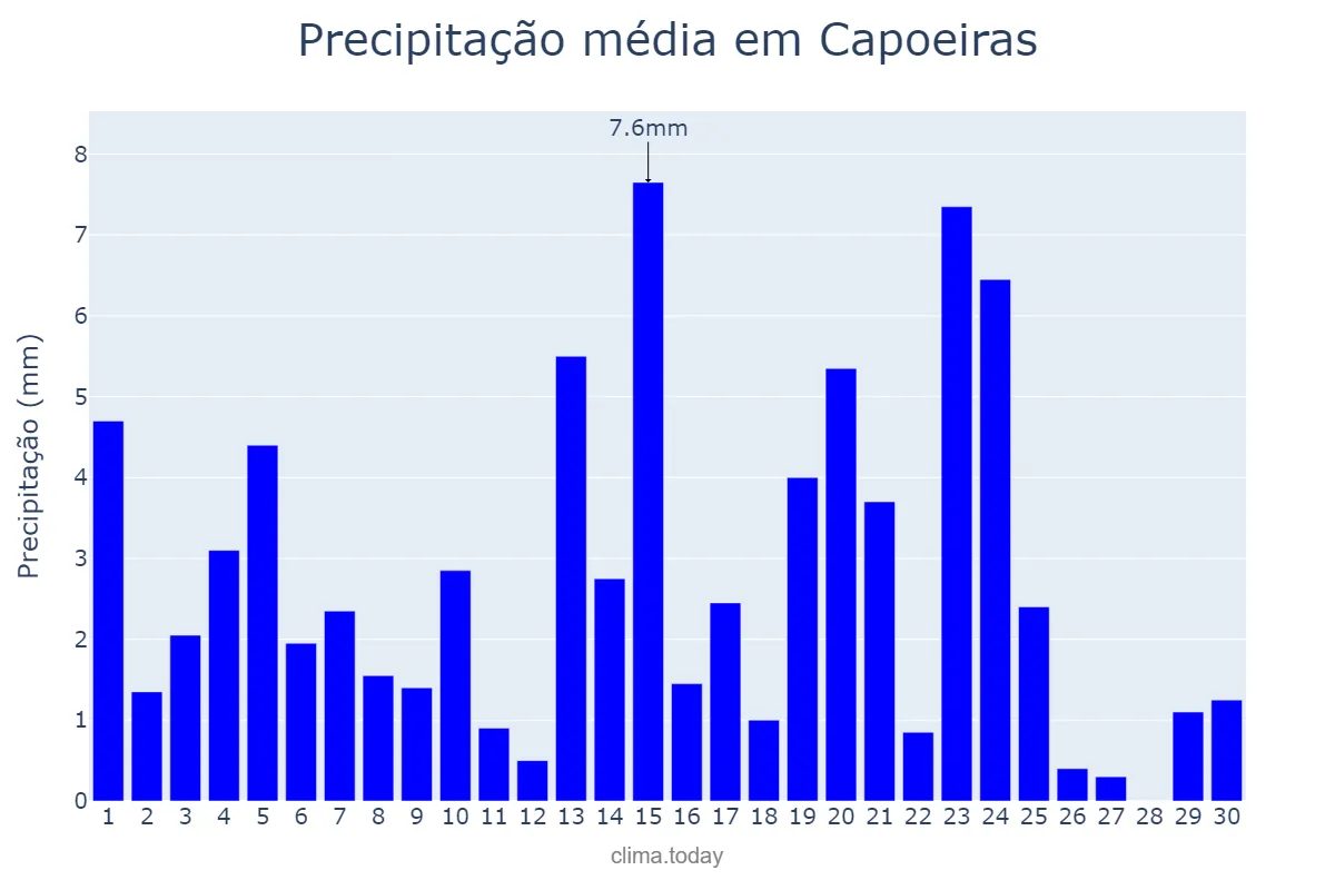 Precipitação em junho em Capoeiras, PE, BR