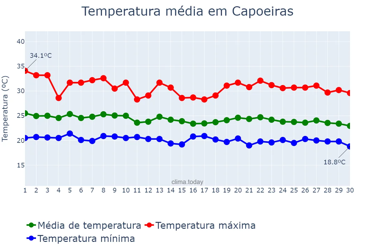 Temperatura em abril em Capoeiras, PE, BR