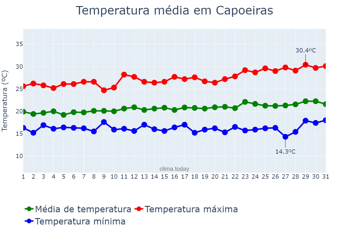Temperatura em agosto em Capoeiras, PE, BR