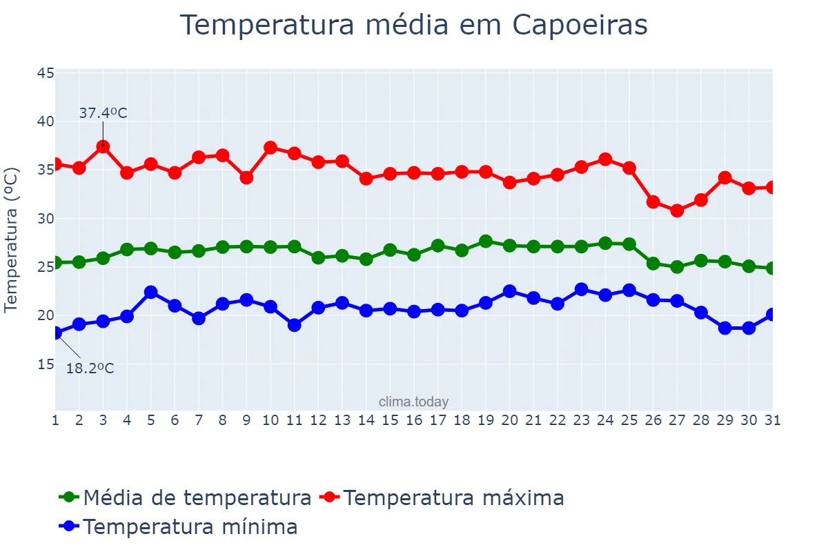 Temperatura em dezembro em Capoeiras, PE, BR