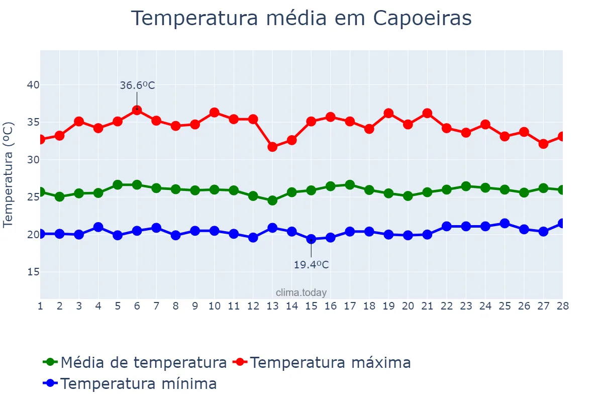 Temperatura em fevereiro em Capoeiras, PE, BR