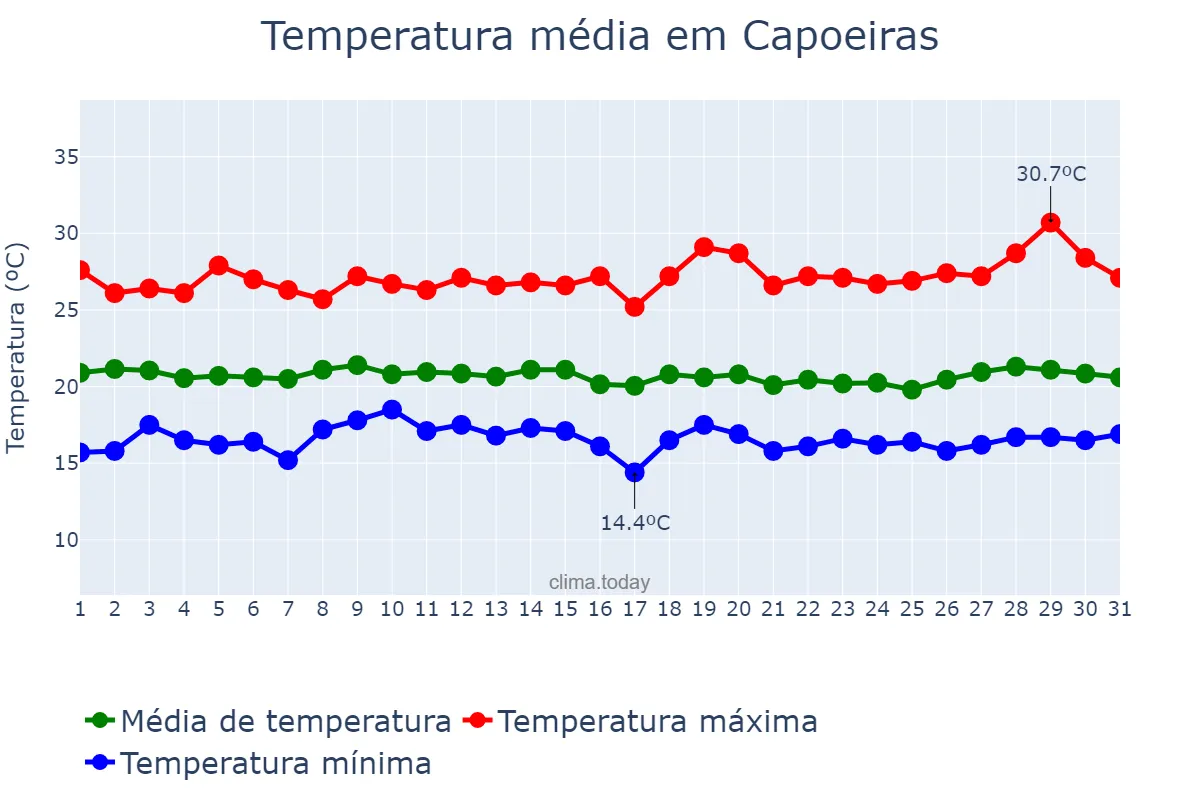 Temperatura em julho em Capoeiras, PE, BR