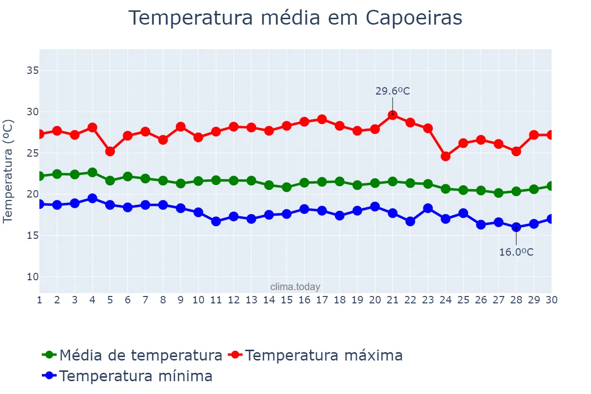 Temperatura em junho em Capoeiras, PE, BR