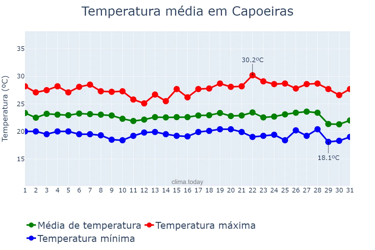 Temperatura em maio em Capoeiras, PE, BR