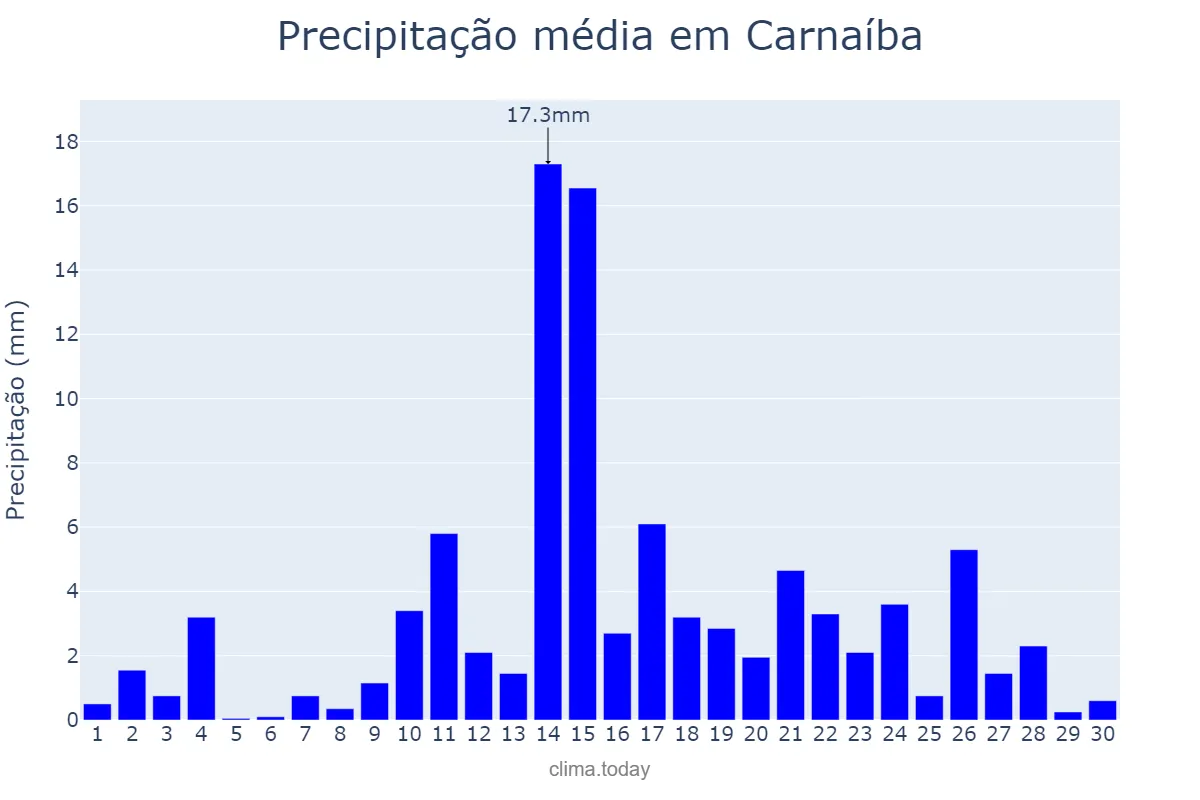 Precipitação em abril em Carnaíba, PE, BR