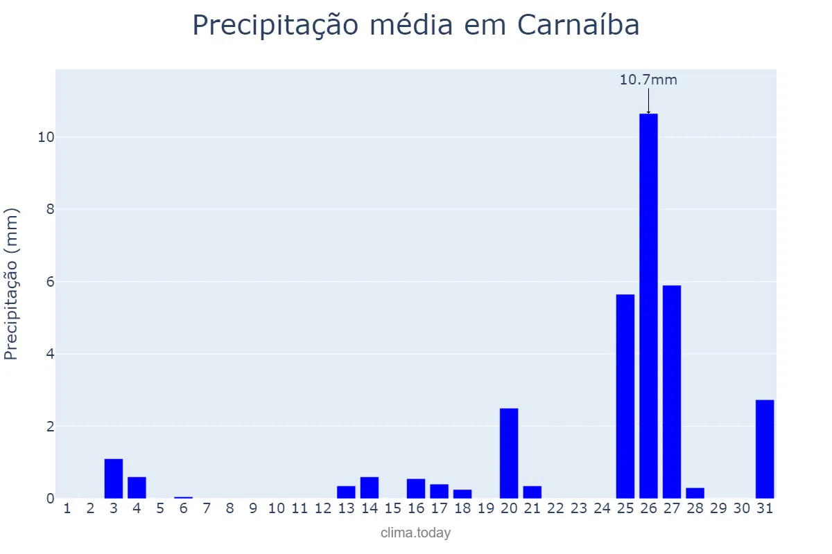Precipitação em dezembro em Carnaíba, PE, BR