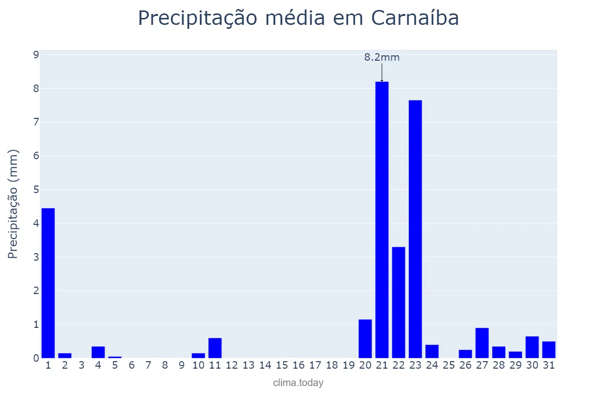 Precipitação em janeiro em Carnaíba, PE, BR
