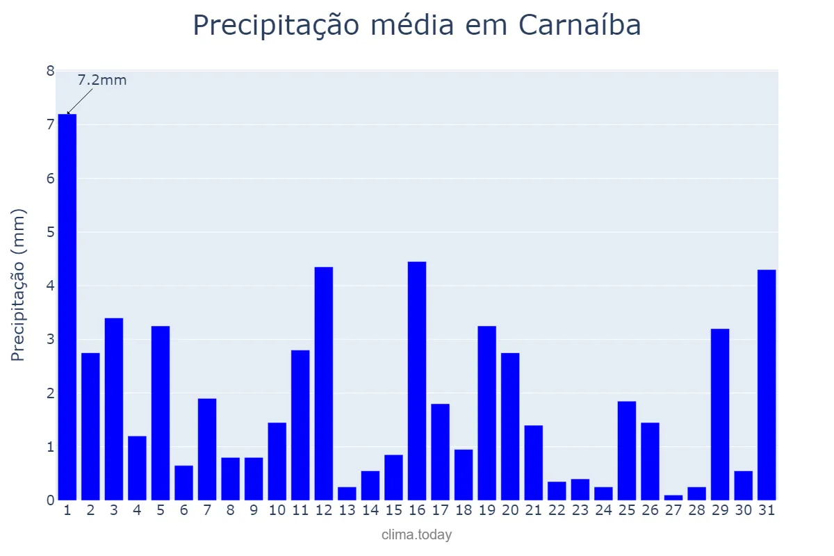 Precipitação em julho em Carnaíba, PE, BR