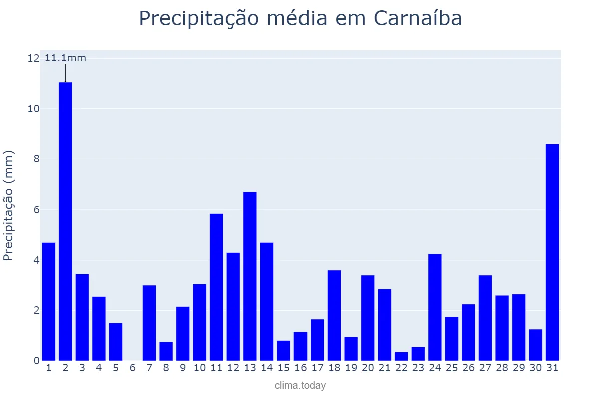Precipitação em maio em Carnaíba, PE, BR