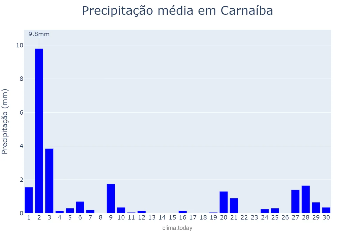 Precipitação em novembro em Carnaíba, PE, BR