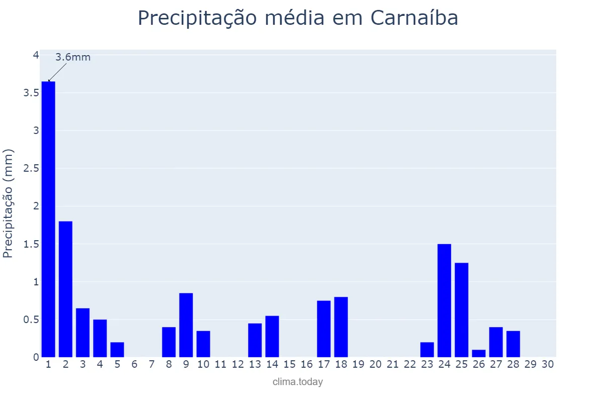 Precipitação em setembro em Carnaíba, PE, BR