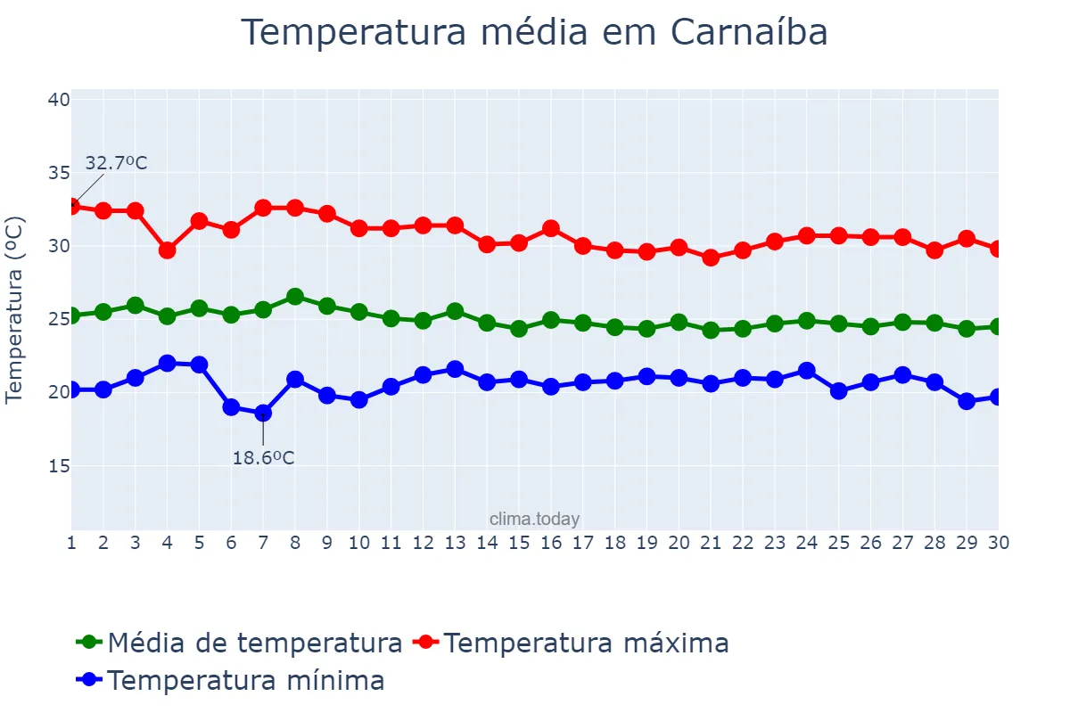 Temperatura em abril em Carnaíba, PE, BR