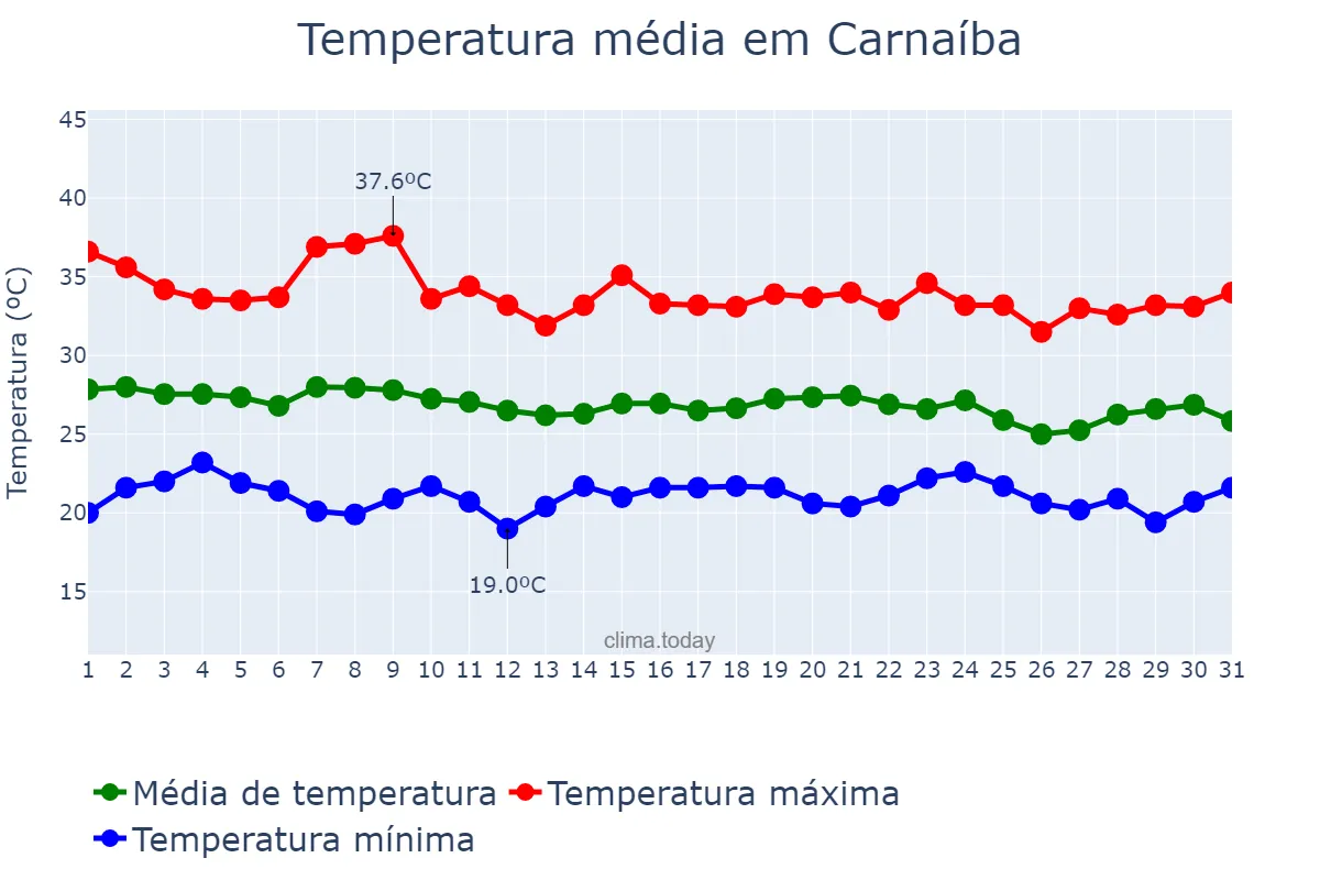 Temperatura em dezembro em Carnaíba, PE, BR