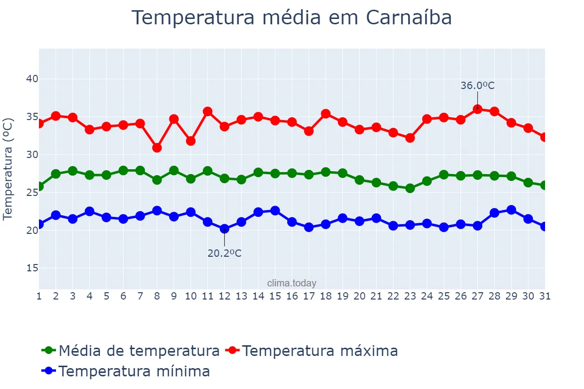 Temperatura em janeiro em Carnaíba, PE, BR