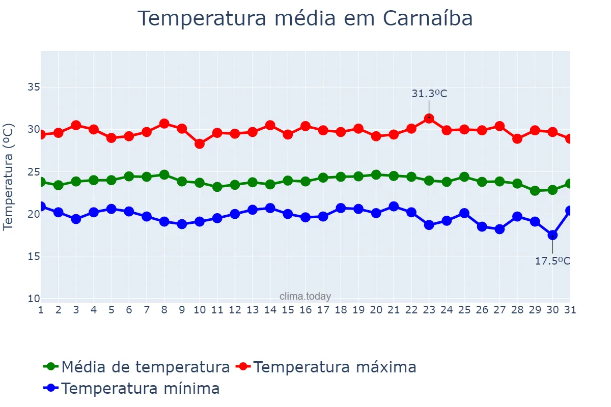 Temperatura em maio em Carnaíba, PE, BR